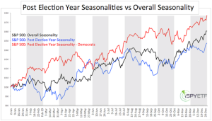 Post Election Year Seasonalities vs. Overall Seasonality